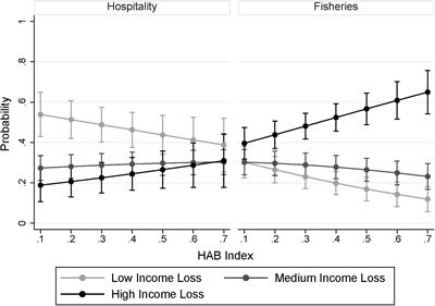 Harmful Algal Blooms: Identifying Effective Adaptive Actions Used in Fishery-Dependent Communities in Response to a Protracted Event